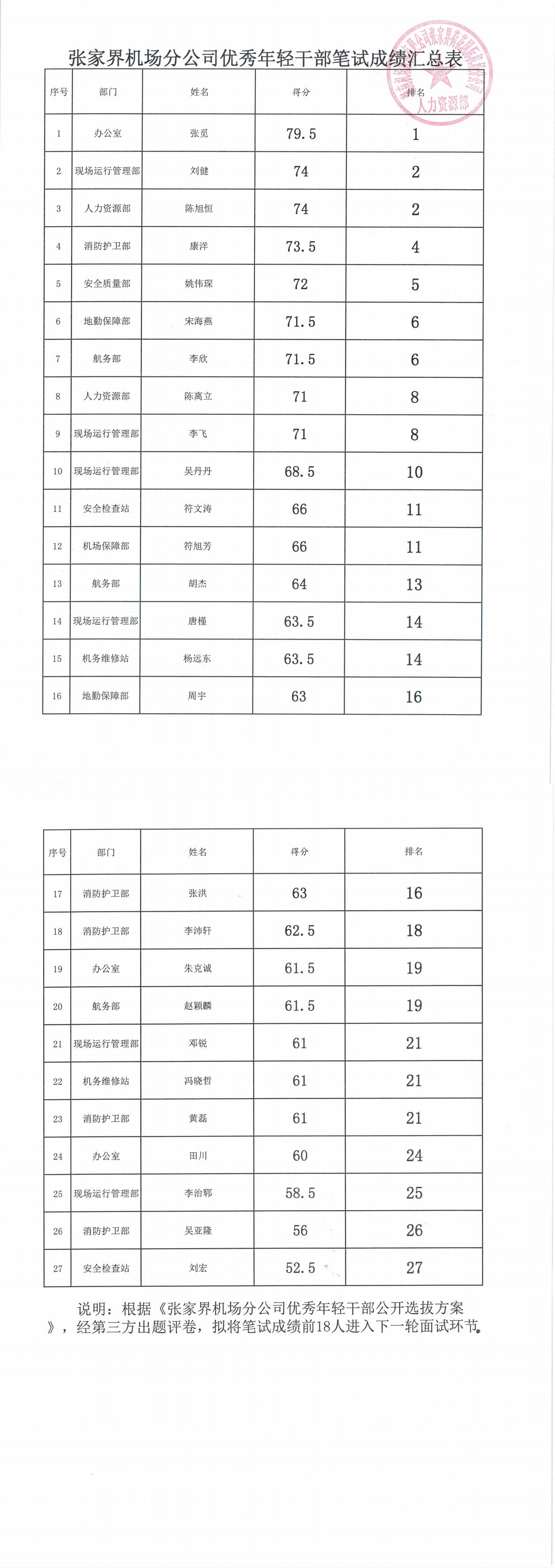 张家界机场分公司优秀年轻干部笔试成绩汇总表.jpg